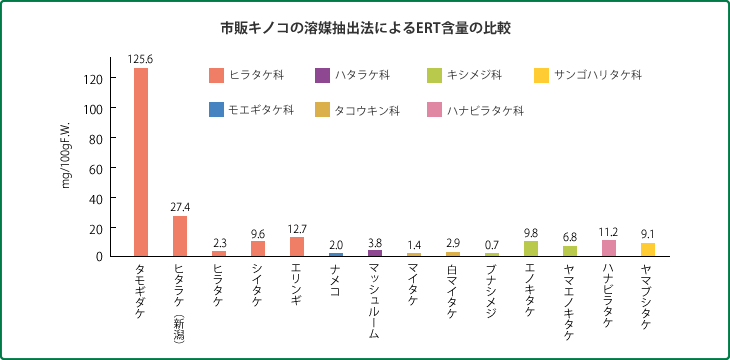 市販キノコの溶媒抽出法によるERT含量の比較