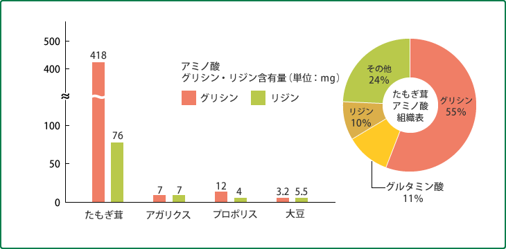 たもぎ茸アミノ酸組織表