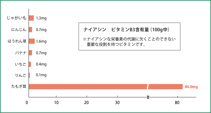 ナイアシン　ビタミンB3含有量（100g中）